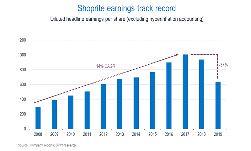 Shoprite earnings track record