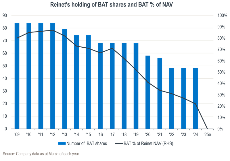 BAT REinet shares.png