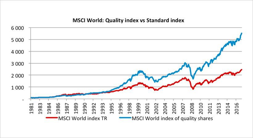 msci-world-quality-vs-standard-index-okaz2bzx6pdwdqa77262w00o.jpg