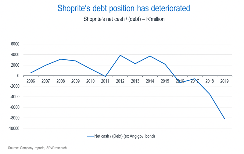 Shoprite debt